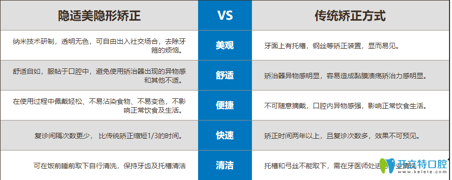 隱適美隱形矯正與傳統(tǒng)矯正技術(shù)的對比