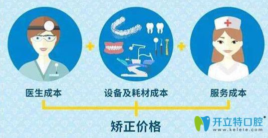 牙齒矯正價格組成