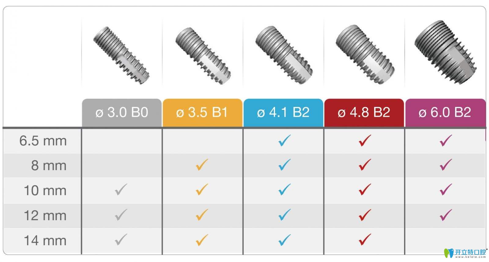 瑞士Biodenta 百丹特種植體型號