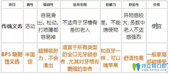 BPS全口吸附性義齒和傳統(tǒng)義齒對比圖