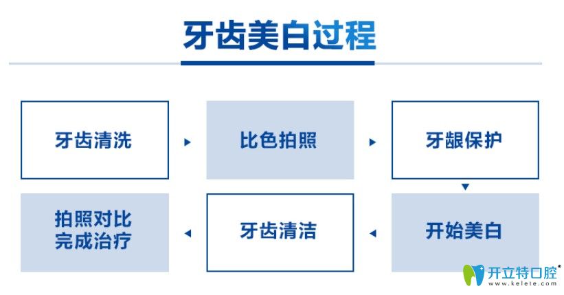 巨醫(yī)生告訴大家牙齒美白的流程