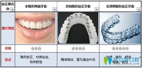 各種矯正器的對比