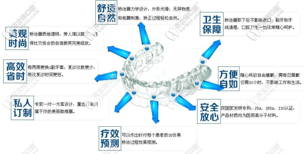 隱形牙套優(yōu)勢(shì)