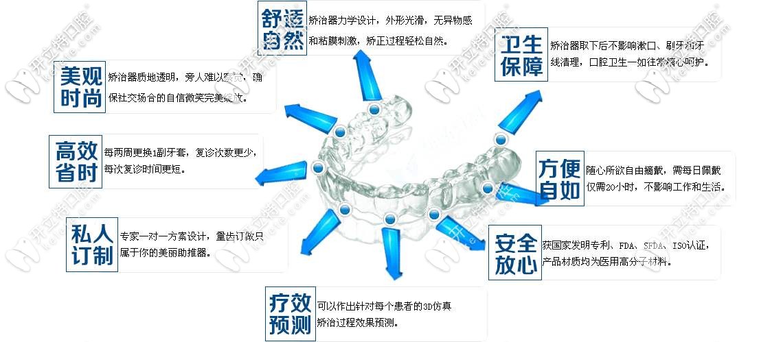時代天使和隱適美隱形牙套優(yōu)勢