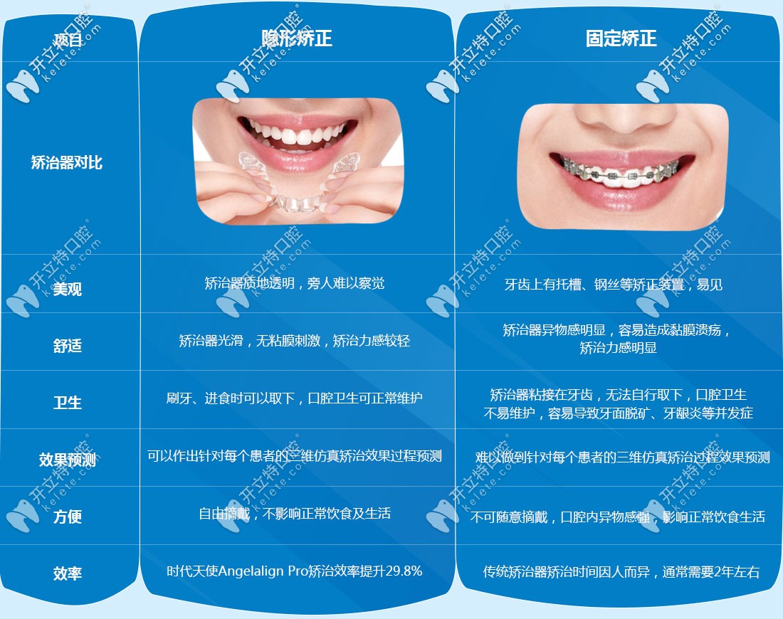 隱形矯正和傳統(tǒng)矯正區(qū)別圖示
