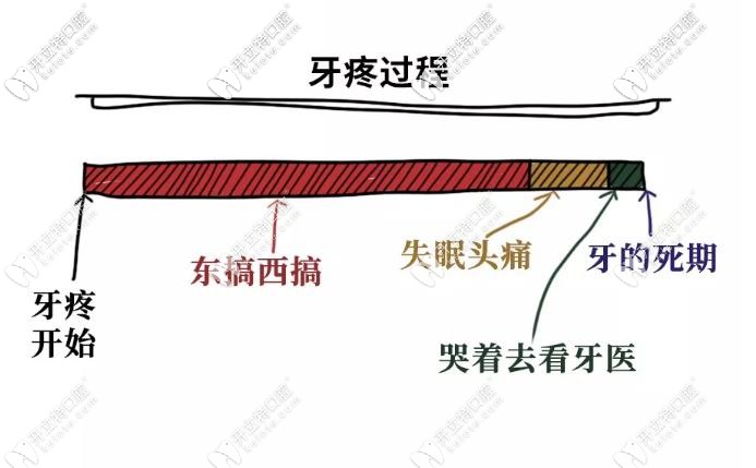 牙齒都是把小問題硬生生拖成大問題