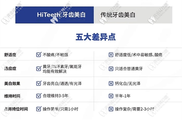 美國(guó)hiteeth牙齒美白維持多久