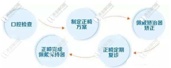 牙齒矯正步驟