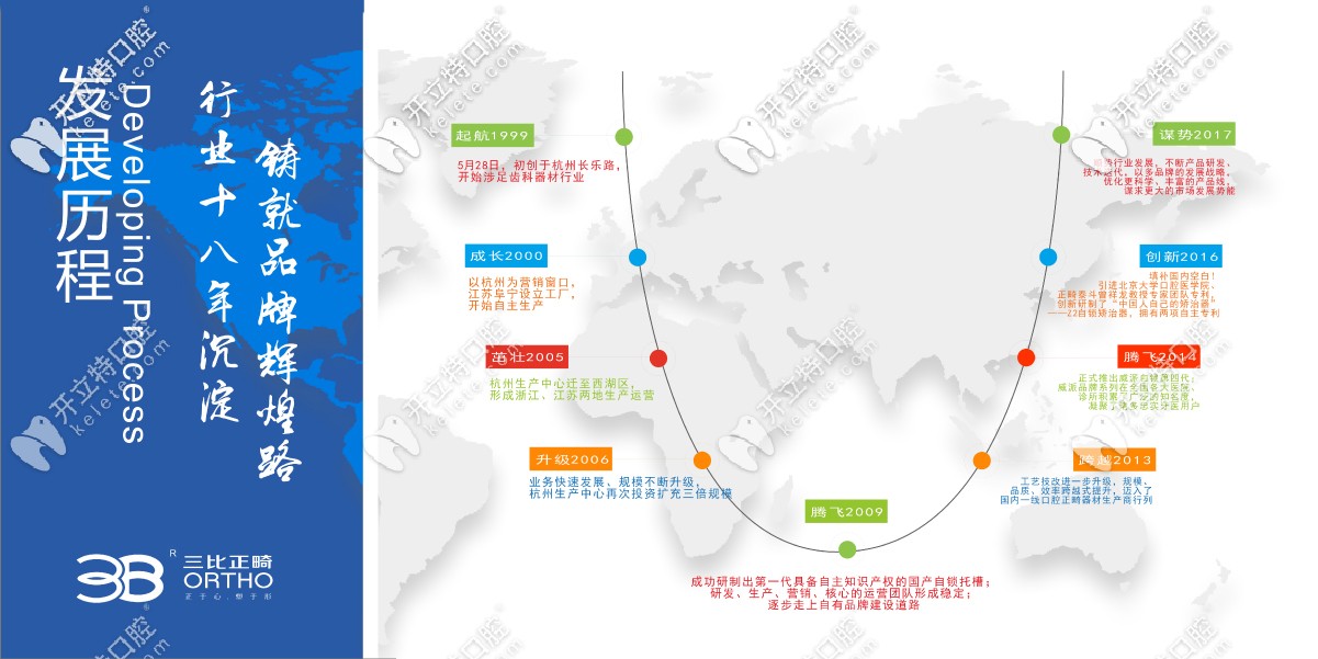 三比正畸發(fā)展史