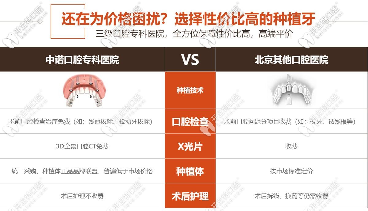 相對(duì)其他醫(yī)院中諾口腔的性價(jià)比可是超高