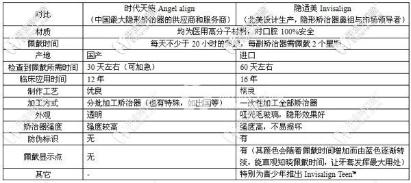 時(shí)代天使和隱適美區(qū)別