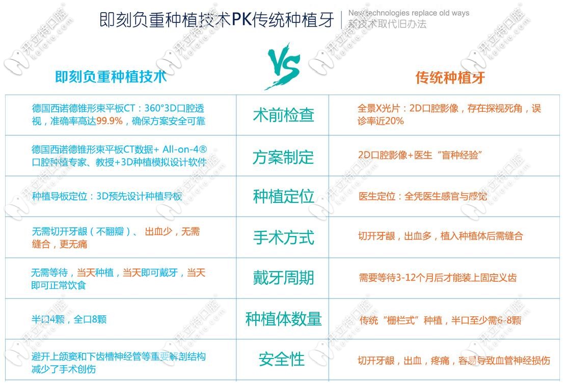 傳統(tǒng)種植牙和即刻種植牙哪個好