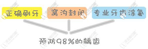 定期潔牙加正確刷牙才能根治