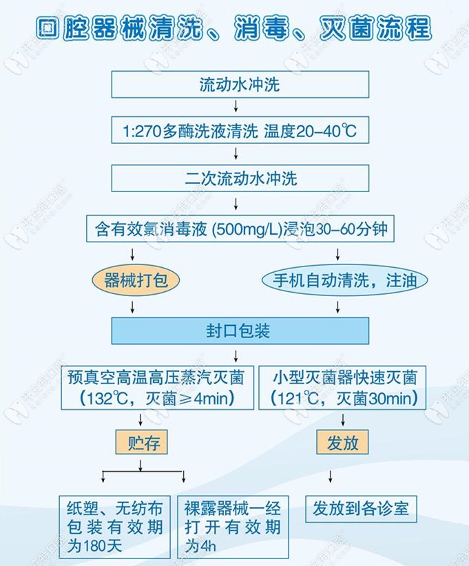 這是口腔機構(gòu)器械消毒流程
