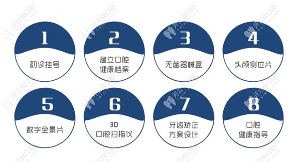 正畸檢查費(fèi)的內(nèi)容