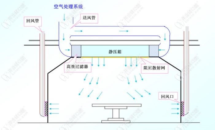 北京維樂口腔萬層流手術(shù)室內(nèi)空氣流動過程